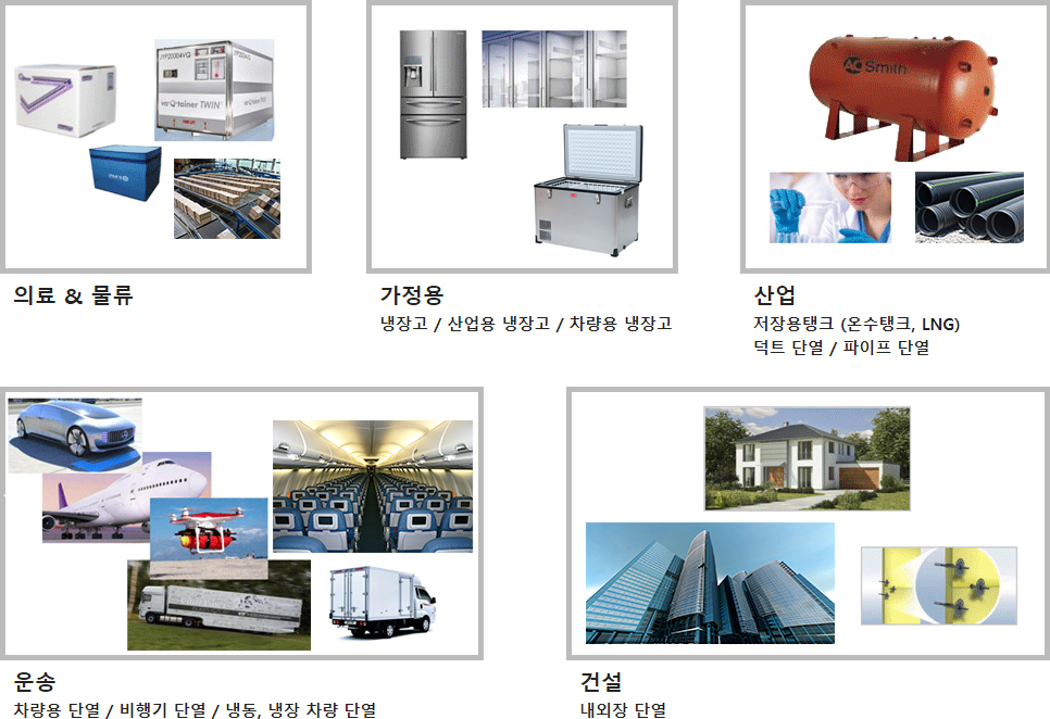 진공단열재적용분야,의료,물류,가정용,산업용,차량용,냉장고,산업,저장용탱크,온수탱크,LNG,덕트,파이프,운송,차량용,비행기,냉동,냉장,차량,건설,내외장,단열><br style=