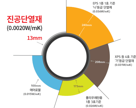진공단열재와 타 단열재 두께와 열전도율 비교
