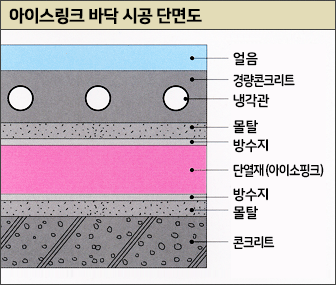 아이스링크 바닥 시공도면 참고그림