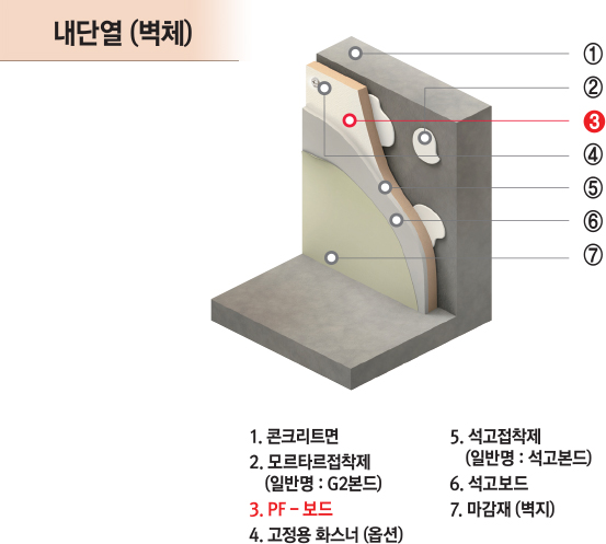 PF보드시공방법상세도기술도면구조도내단열벽체콘크리트면모르타르접착제g2본드고정용화스너(옵션)섭고접착제석고본드보드마감재벽지