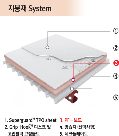 PF보드시공방법상세도기술도면구조도지붕재시스템SuperguardTPOsheet,Girp-Hook디스크및고인발력고정볼트방습지(선택사항)데크플레이트