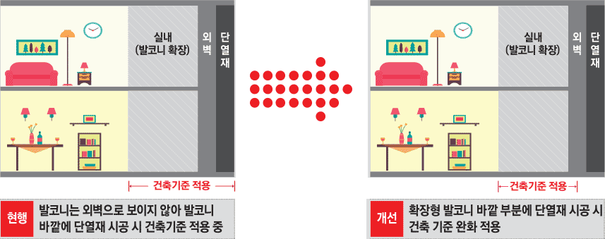 현행실내(발코니확장),외벽,단열재,건축기준적용,발코니는외벽으로보이지않아발코니바깥에단열재시공시건축기준적용중