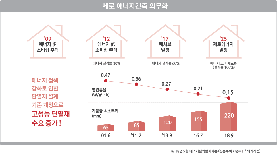 PF보드제로에너지건축의무화고성능단열재수요증가년도별절감율