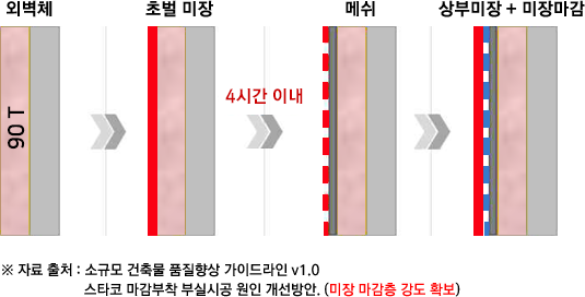 PF보드메쉬mesh시공방법외벽체초벌미장메쉬설치상부미장마감