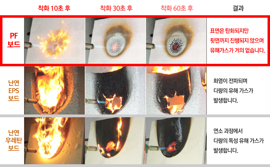 PF board,난연eps보드,난연우레탄보드,착화10초후,30초후,60초후,결과,Fire 테스트 - 단열재 내화 성능 비교 표
