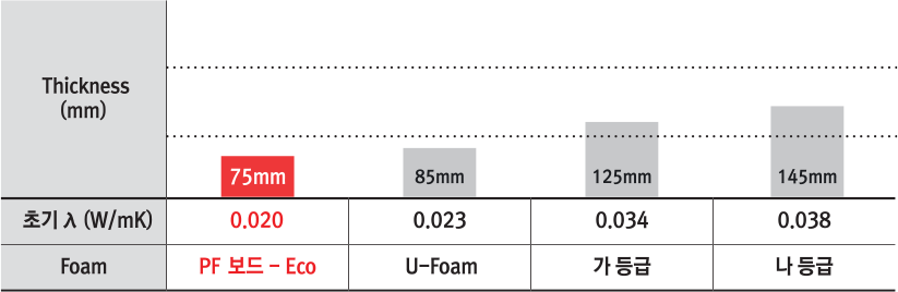 중부기준PF보드-Eco,U-Foam,가등급,나등급열관류율최소두께